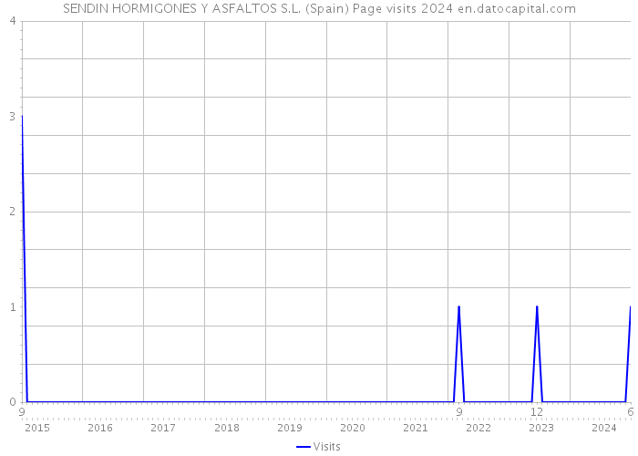 SENDIN HORMIGONES Y ASFALTOS S.L. (Spain) Page visits 2024 