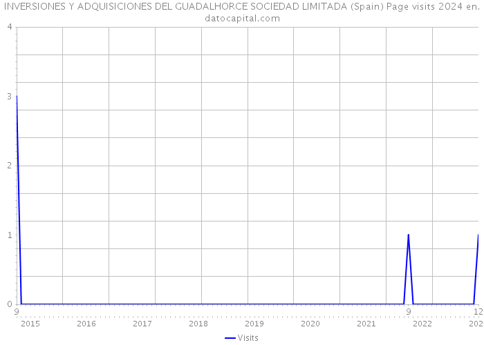 INVERSIONES Y ADQUISICIONES DEL GUADALHORCE SOCIEDAD LIMITADA (Spain) Page visits 2024 