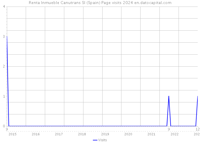 Renta Inmueble Canutrans Sl (Spain) Page visits 2024 