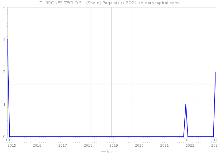 TURRONES TECLO SL. (Spain) Page visits 2024 