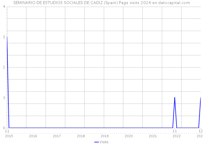 SEMINARIO DE ESTUDIOS SOCIALES DE CADIZ (Spain) Page visits 2024 