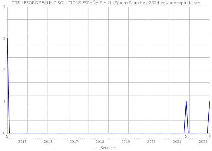 TRELLEBORG SEALING SOLUTIONS ESPAÑA S.A.U. (Spain) Searches 2024 