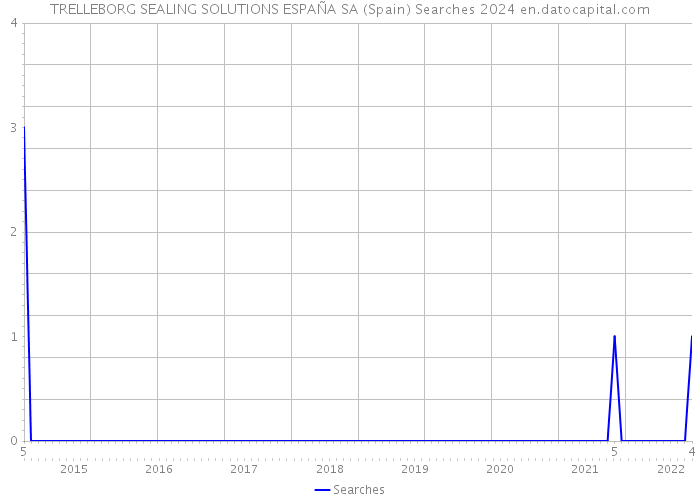 TRELLEBORG SEALING SOLUTIONS ESPAÑA SA (Spain) Searches 2024 