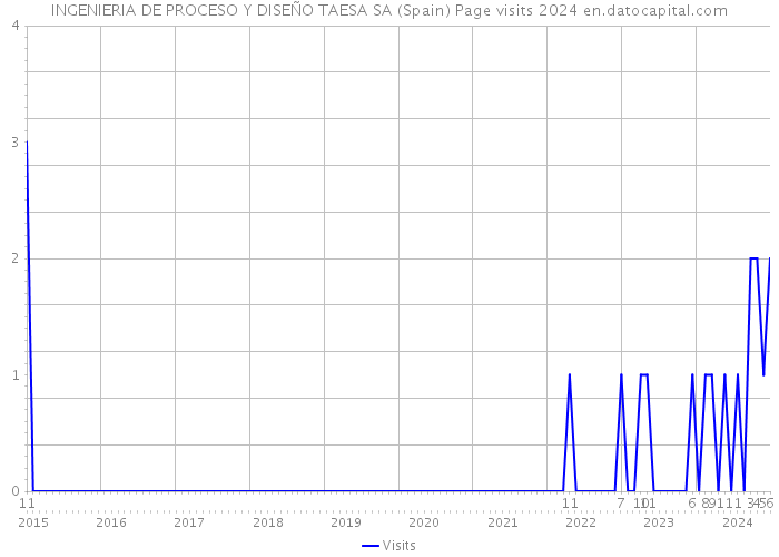 INGENIERIA DE PROCESO Y DISEÑO TAESA SA (Spain) Page visits 2024 