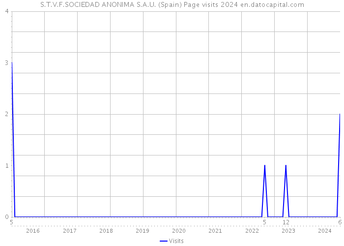 S.T.V.F.SOCIEDAD ANONIMA S.A.U. (Spain) Page visits 2024 