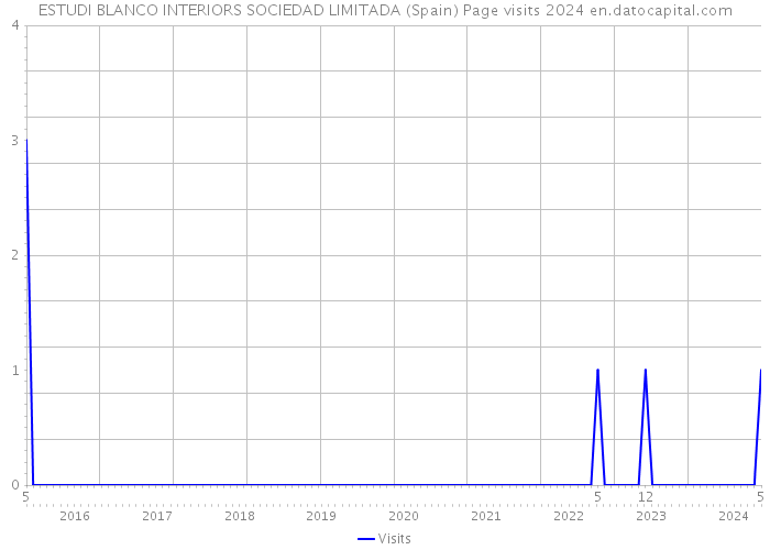 ESTUDI BLANCO INTERIORS SOCIEDAD LIMITADA (Spain) Page visits 2024 