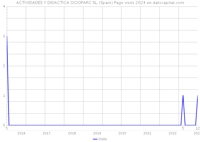 ACTIVIDADES Y DIDACTICA OCIOPARC SL. (Spain) Page visits 2024 