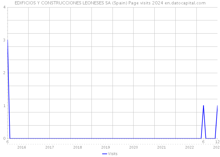 EDIFICIOS Y CONSTRUCCIONES LEONESES SA (Spain) Page visits 2024 