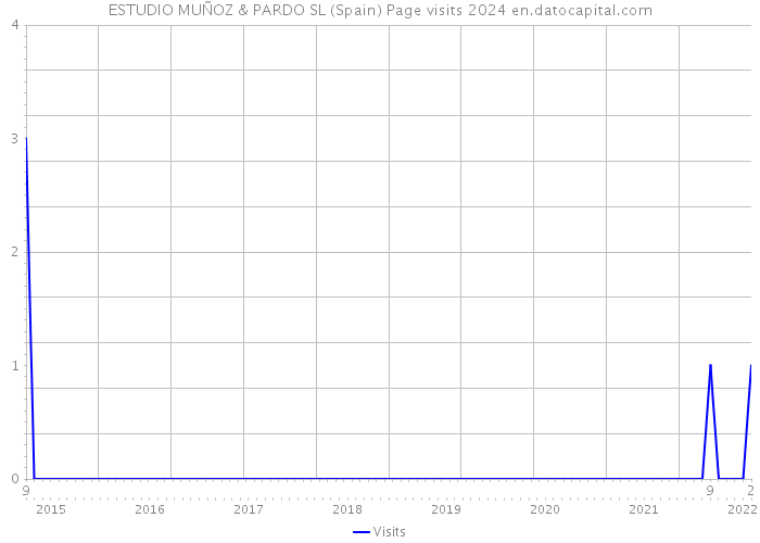 ESTUDIO MUÑOZ & PARDO SL (Spain) Page visits 2024 