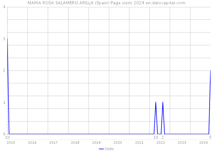 MARIA ROSA SALAMERO ARILLA (Spain) Page visits 2024 