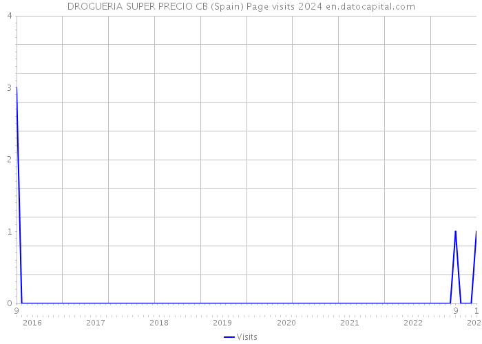 DROGUERIA SUPER PRECIO CB (Spain) Page visits 2024 