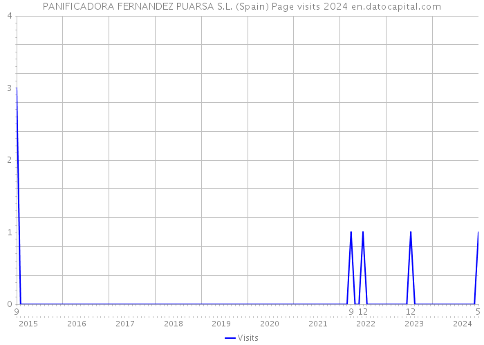 PANIFICADORA FERNANDEZ PUARSA S.L. (Spain) Page visits 2024 