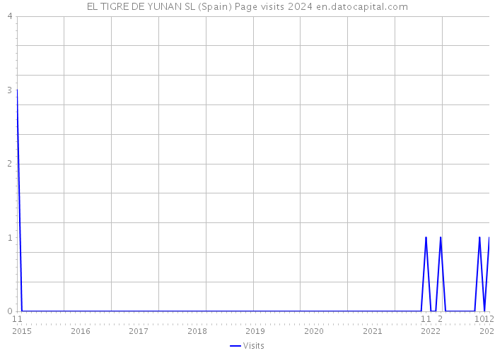 EL TIGRE DE YUNAN SL (Spain) Page visits 2024 