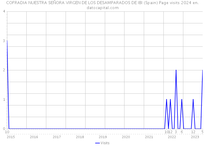 COFRADIA NUESTRA SEÑORA VIRGEN DE LOS DESAMPARADOS DE IBI (Spain) Page visits 2024 