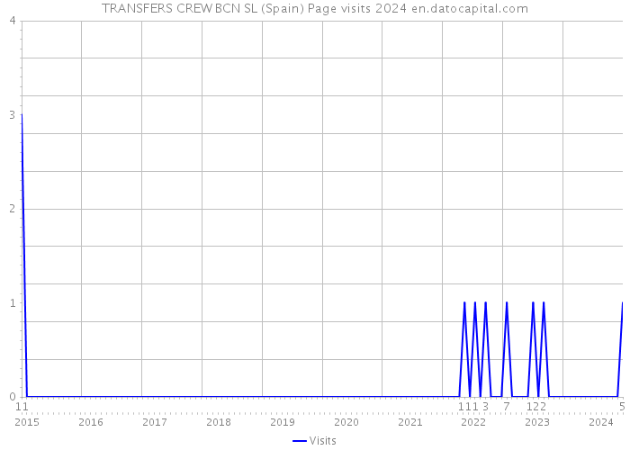 TRANSFERS CREW BCN SL (Spain) Page visits 2024 
