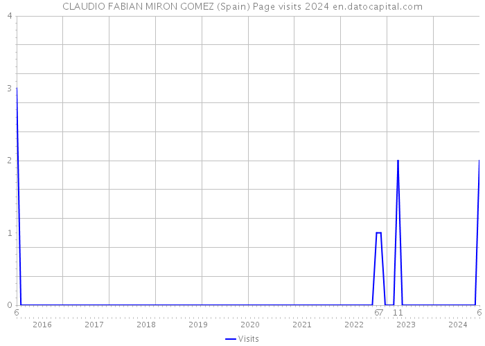 CLAUDIO FABIAN MIRON GOMEZ (Spain) Page visits 2024 