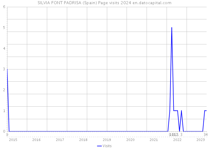 SILVIA FONT PADRISA (Spain) Page visits 2024 