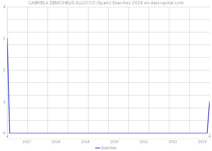 GABRIELA DEMICHELIS ALLOCCO (Spain) Searches 2024 