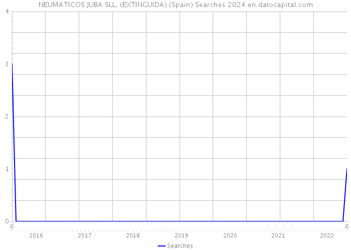 NEUMATICOS JUBA SLL. (EXTINGUIDA) (Spain) Searches 2024 