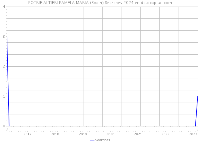 POTRIE ALTIERI PAMELA MARIA (Spain) Searches 2024 