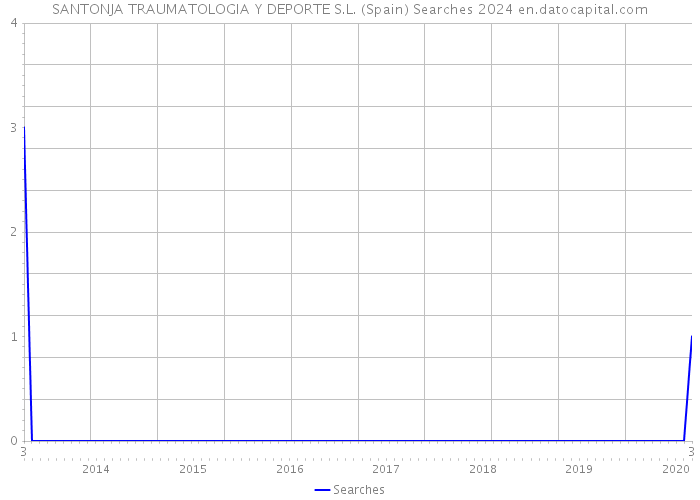 SANTONJA TRAUMATOLOGIA Y DEPORTE S.L. (Spain) Searches 2024 