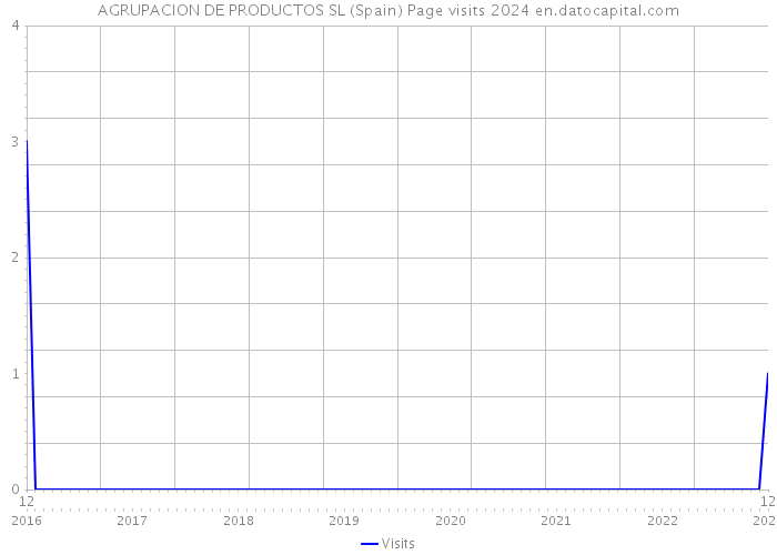 AGRUPACION DE PRODUCTOS SL (Spain) Page visits 2024 