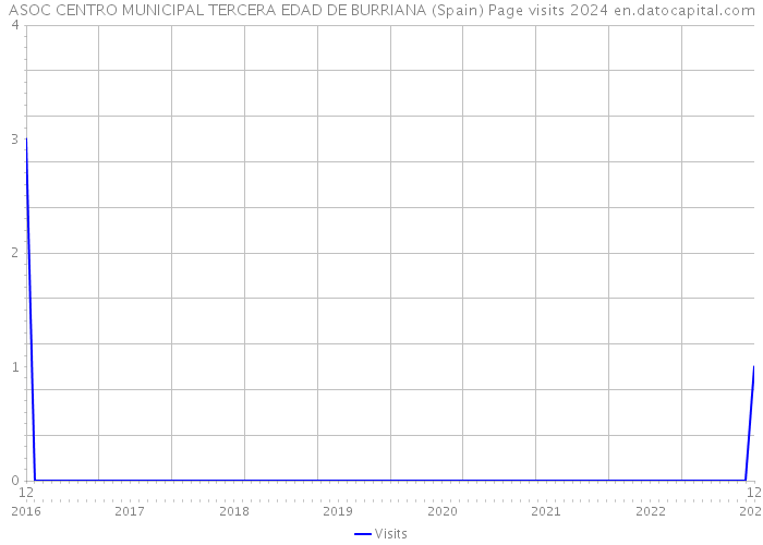 ASOC CENTRO MUNICIPAL TERCERA EDAD DE BURRIANA (Spain) Page visits 2024 