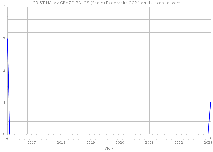 CRISTINA MAGRAZO PALOS (Spain) Page visits 2024 
