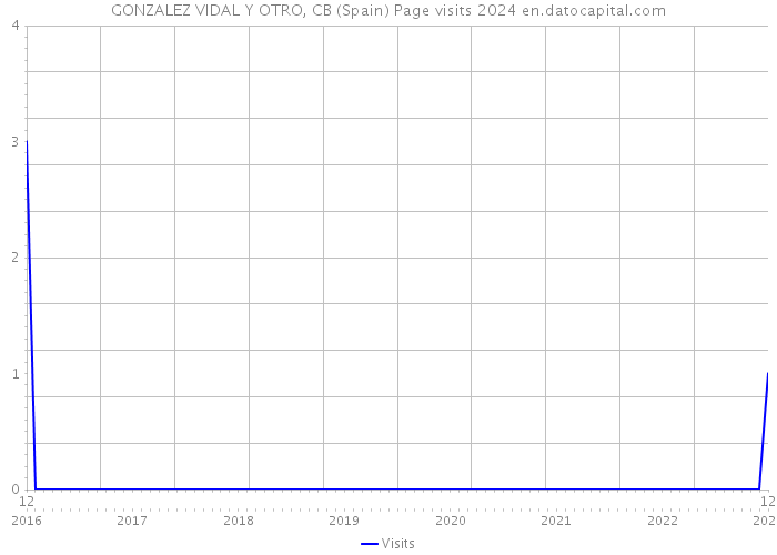 GONZALEZ VIDAL Y OTRO, CB (Spain) Page visits 2024 