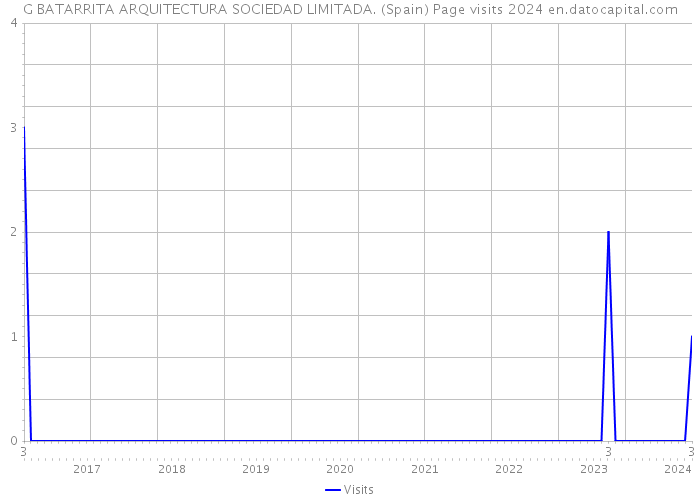 G BATARRITA ARQUITECTURA SOCIEDAD LIMITADA. (Spain) Page visits 2024 