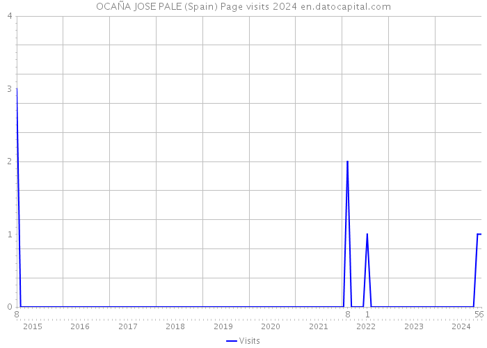 OCAÑA JOSE PALE (Spain) Page visits 2024 
