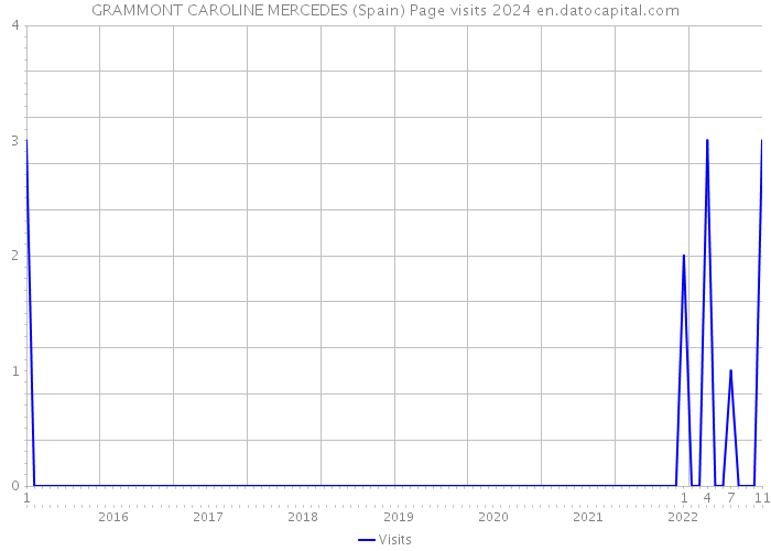 GRAMMONT CAROLINE MERCEDES (Spain) Page visits 2024 