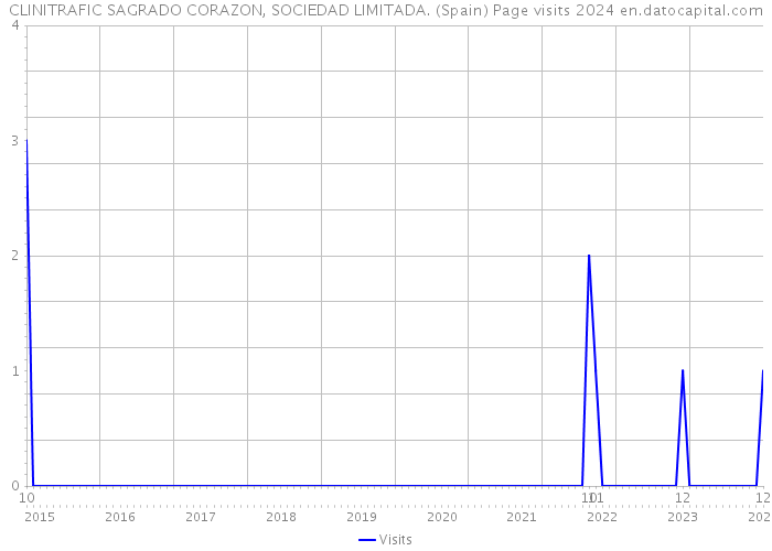 CLINITRAFIC SAGRADO CORAZON, SOCIEDAD LIMITADA. (Spain) Page visits 2024 