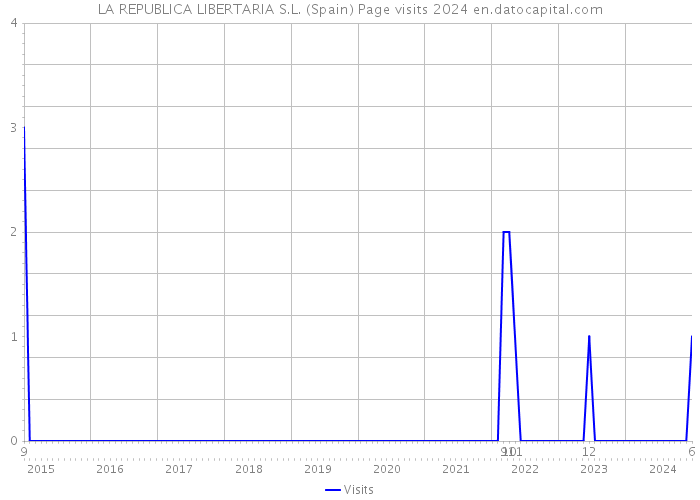 LA REPUBLICA LIBERTARIA S.L. (Spain) Page visits 2024 