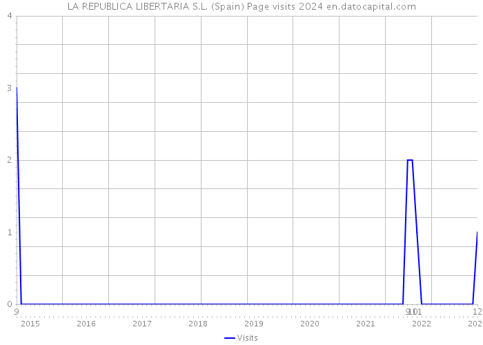 LA REPUBLICA LIBERTARIA S.L. (Spain) Page visits 2024 