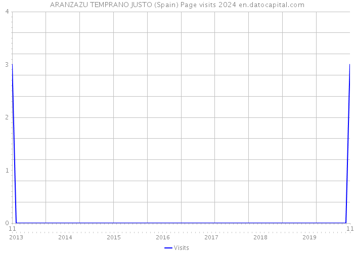 ARANZAZU TEMPRANO JUSTO (Spain) Page visits 2024 