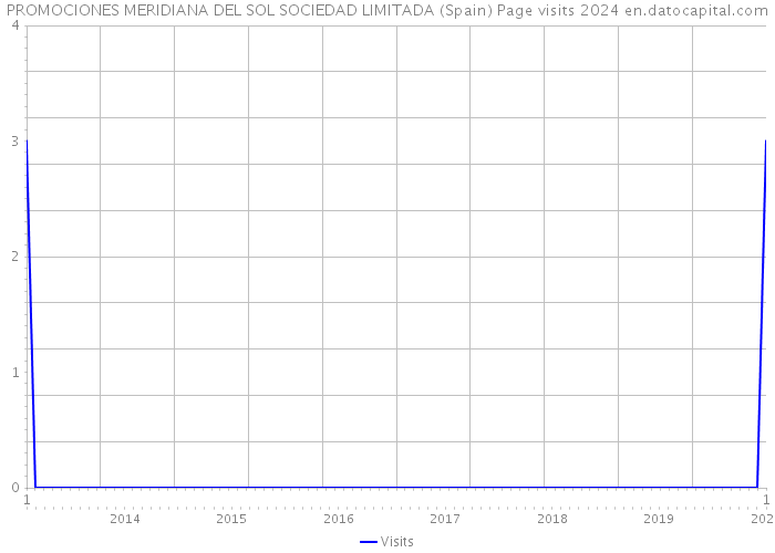 PROMOCIONES MERIDIANA DEL SOL SOCIEDAD LIMITADA (Spain) Page visits 2024 