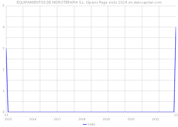 EQUIPAMIENTOS DE HIDROTERAPIA S.L. (Spain) Page visits 2024 