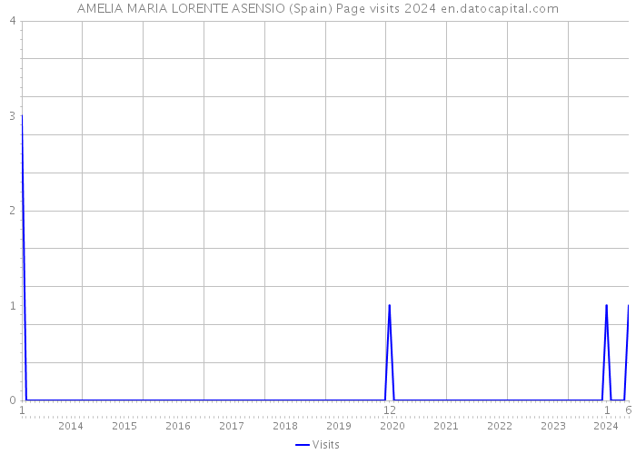 AMELIA MARIA LORENTE ASENSIO (Spain) Page visits 2024 