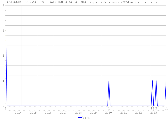 ANDAMIOS VEZMA, SOCIEDAD LIMITADA LABORAL. (Spain) Page visits 2024 