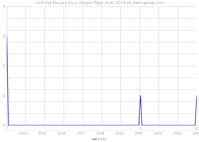 Golf Usa Europa S.L.u. (Spain) Page visits 2024 