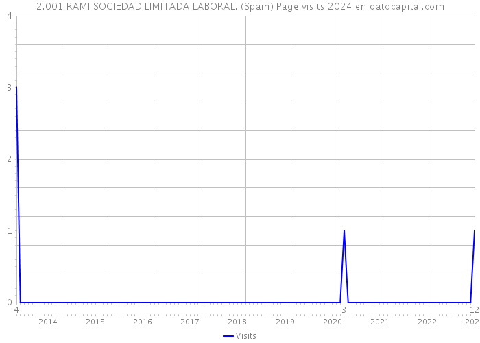 2.001 RAMI SOCIEDAD LIMITADA LABORAL. (Spain) Page visits 2024 