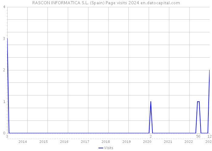 RASCON INFORMATICA S.L. (Spain) Page visits 2024 