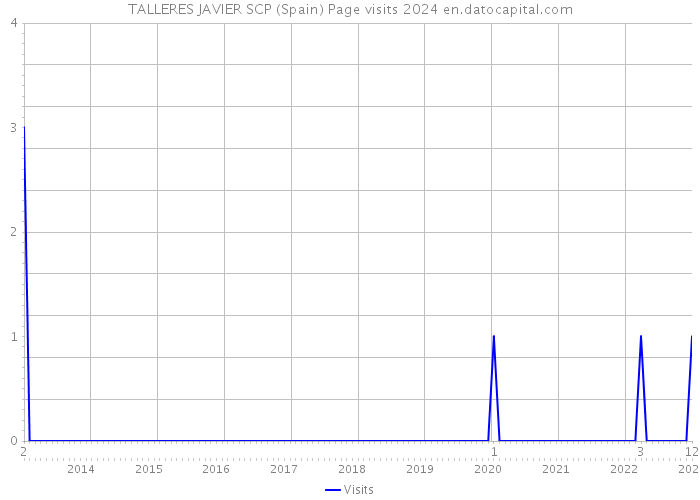 TALLERES JAVIER SCP (Spain) Page visits 2024 