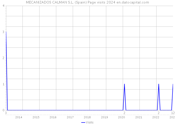 MECANIZADOS CALMAN S.L. (Spain) Page visits 2024 