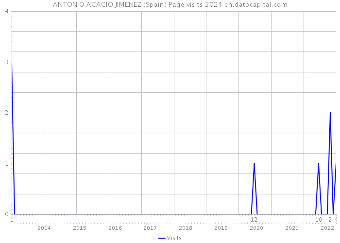 ANTONIO ACACIO JIMENEZ (Spain) Page visits 2024 