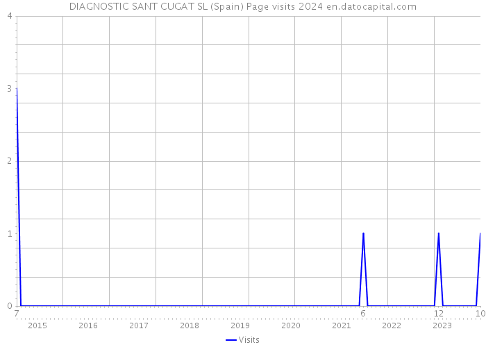 DIAGNOSTIC SANT CUGAT SL (Spain) Page visits 2024 
