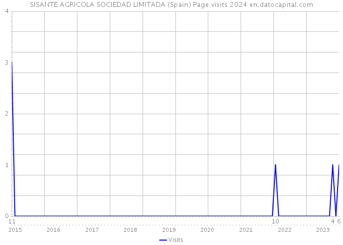 SISANTE AGRICOLA SOCIEDAD LIMITADA (Spain) Page visits 2024 