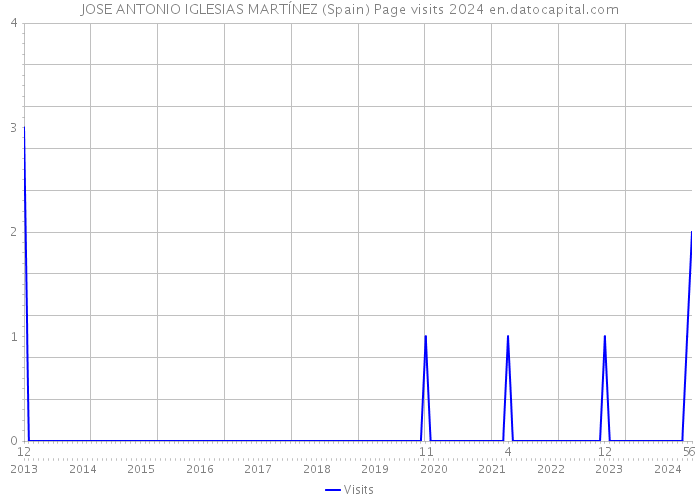 JOSE ANTONIO IGLESIAS MARTÍNEZ (Spain) Page visits 2024 