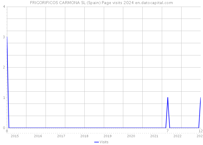 FRIGORIFICOS CARMONA SL (Spain) Page visits 2024 